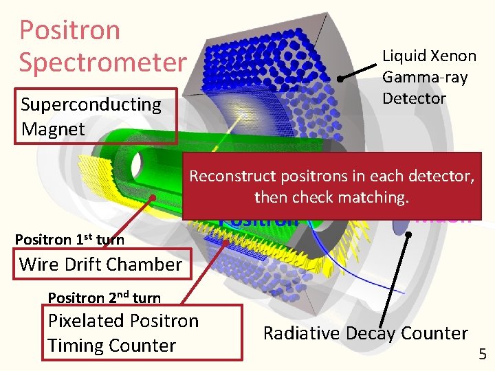 Positron Spectrometer 5 Liquid Xenon Gamma-ray Detector Superconducting Magnet Gamma-ray Reconstruct positrons in each