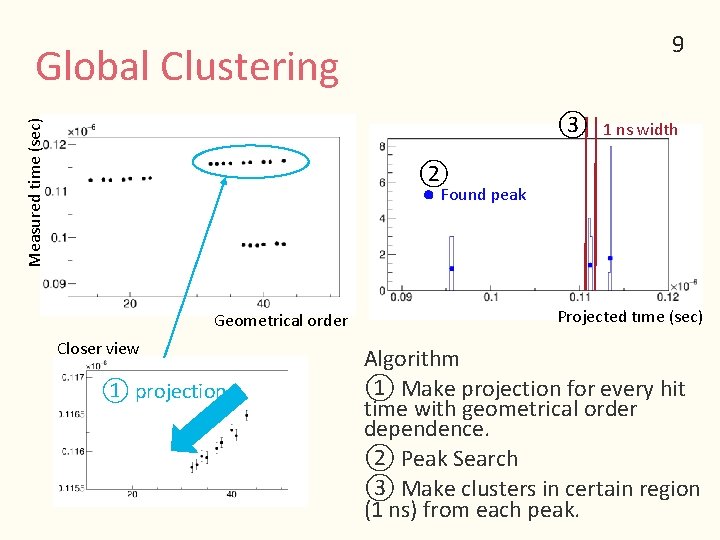 9 Global Clustering Measured time (sec) ③ 1 ns width ② Found peak Geometrical