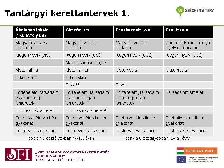 Tantárgyi kerettantervek 1. Általános iskola (1 -8. évfolyam) Gimnázium Szakközépiskola Szakiskola Magyar nyelv és