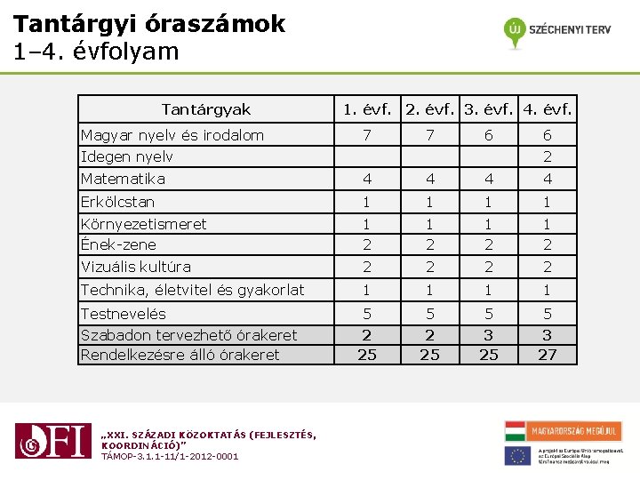 Tantárgyi óraszámok 1– 4. évfolyam Tantárgyak Magyar nyelv és irodalom 1. évf. 2. évf.