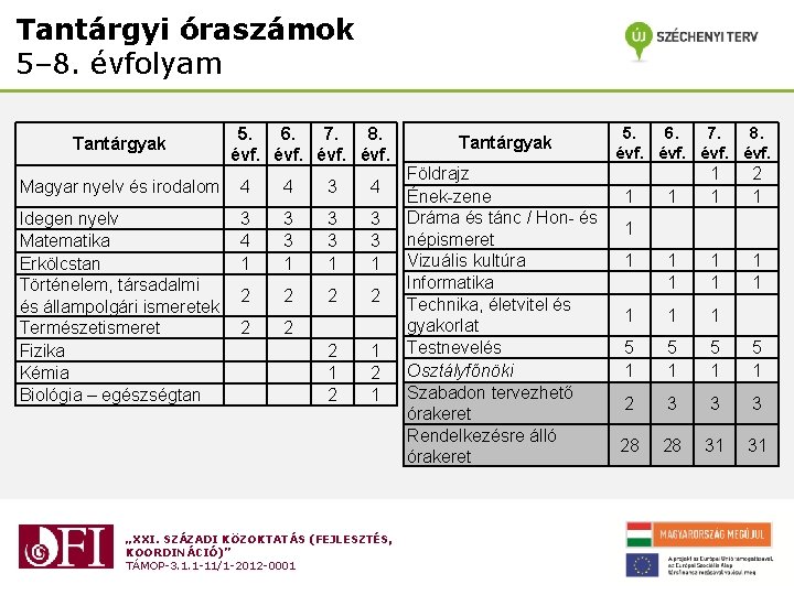 Tantárgyi óraszámok 5– 8. évfolyam Tantárgyak 5. 6. 7. 8. évf. Magyar nyelv és