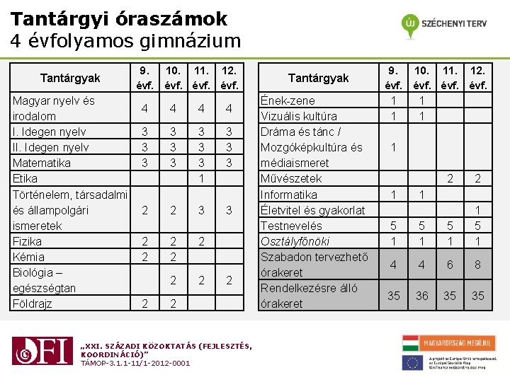 Tantárgyi óraszámok 4 évfolyamos gimnázium Tantárgyak Magyar nyelv és irodalom I. Idegen nyelv II.