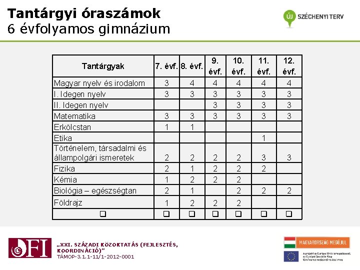 Tantárgyi óraszámok 6 évfolyamos gimnázium Tantárgyak Magyar nyelv és irodalom I. Idegen nyelv II.