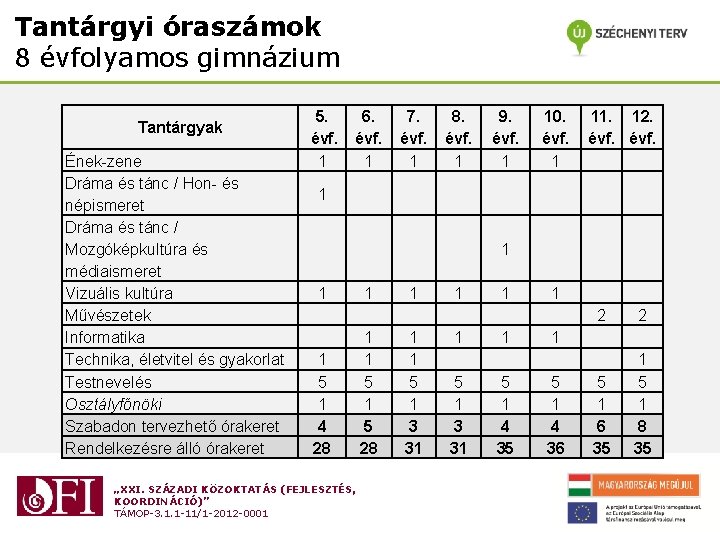 Tantárgyi óraszámok 8 évfolyamos gimnázium Tantárgyak Ének-zene Dráma és tánc / Hon- és népismeret