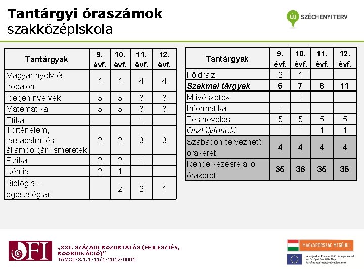 Tantárgyi óraszámok szakközépiskola Tantárgyak Magyar nyelv és irodalom Idegen nyelvek Matematika Etika Történelem, társadalmi