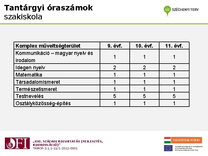 Tantárgyi óraszámok szakiskola Komplex műveltségterület Kommunikáció – magyar nyelv és irodalom Idegen nyelv Matematika