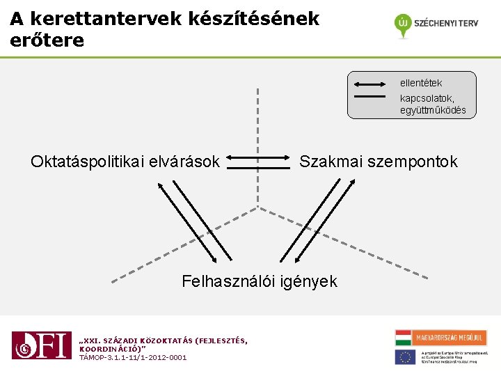 A kerettantervek készítésének erőtere ellentétek kapcsolatok, együttműködés Oktatáspolitikai elvárások Szakmai szempontok Felhasználói igények „XXI.