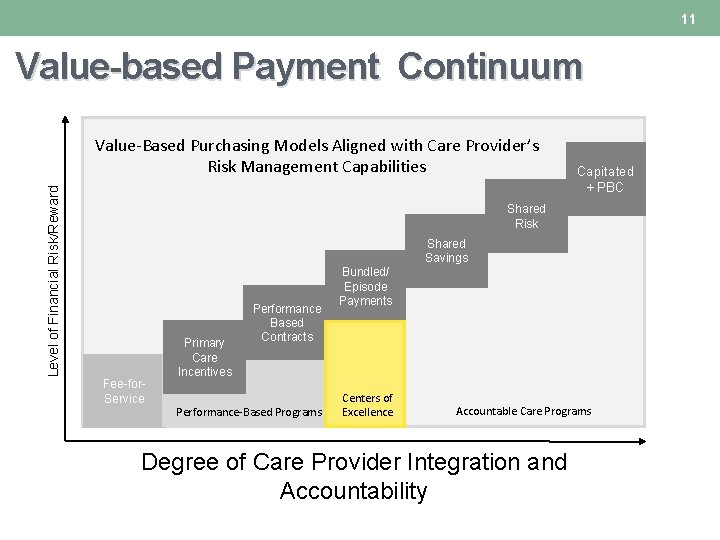 11 Value-based Payment Continuum Level of Financial Risk/Reward Value-Based Purchasing Models Aligned with Care 11 Value-based Payment Continuum Level of Financial Risk/Reward Value-Based Purchasing Models Aligned with Care