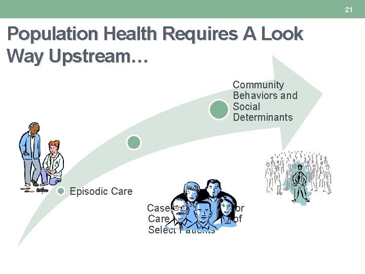 21 Population Health Requires A Look Way Upstream… Community Behaviors and Social Determinants Episodic 21 Population Health Requires A Look Way Upstream… Community Behaviors and Social Determinants Episodic