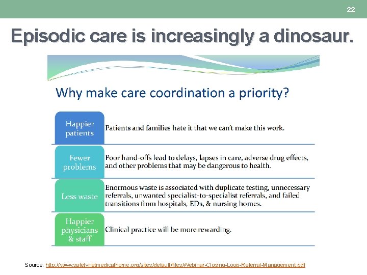 22 Episodic care is increasingly a dinosaur. Source: http: //www. safetynetmedicalhome. org/sites/default/files/Webinar-Closing-Loop-Referral-Management. pdf 22 Episodic care is increasingly a dinosaur. Source: http: //www. safetynetmedicalhome. org/sites/default/files/Webinar-Closing-Loop-Referral-Management. pdf