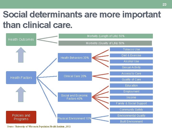 23 Social determinants are more important than clinical care. Mortality (Length of Life) 50% 23 Social determinants are more important than clinical care. Mortality (Length of Life) 50%