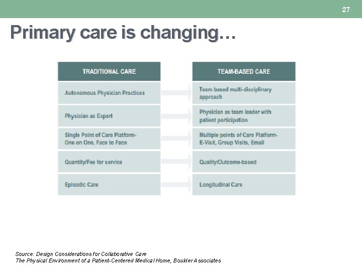 27 Primary care is changing… Source: Design Considerations for Collaborative Care The Physical Environment 27 Primary care is changing… Source: Design Considerations for Collaborative Care The Physical Environment