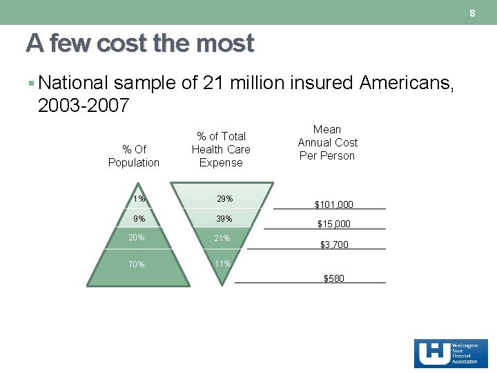 8 A few cost the most § National sample of 21 million insured Americans, 8 A few cost the most § National sample of 21 million insured Americans,