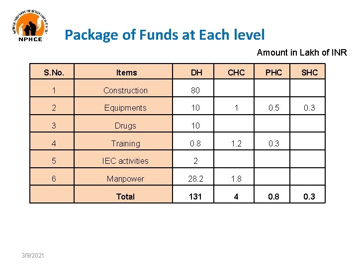  Package of Funds at Each level Amount in Lakh of INR S. No.