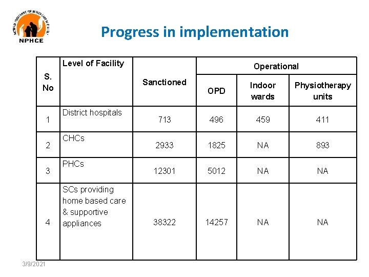 Progress in implementation Level of Facility S. No 1 2 3 4 3/9/2021 Operational