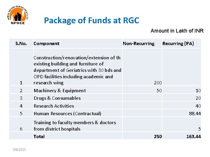  Package of Funds at RGC Amount in Lakh of INR S. No. Component