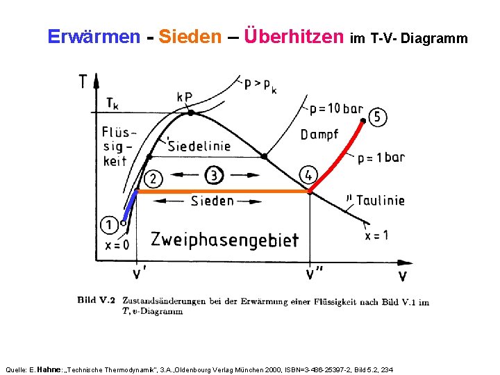 Erwärmen - Sieden – Überhitzen im T-V- Diagramm Quelle: E. Hahne: „Technische Thermodynamik“, 3.