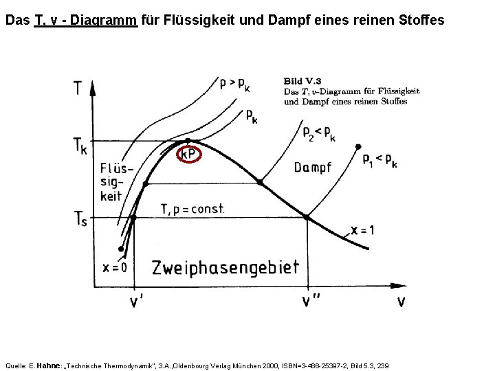 Das T, v - Diagramm für Flüssigkeit und Dampf eines reinen Stoffes Quelle: E.