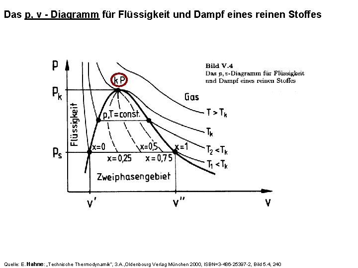 Das p, v - Diagramm für Flüssigkeit und Dampf eines reinen Stoffes Quelle: E.