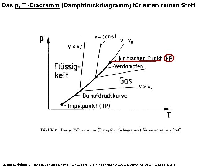 Das p, T -Diagramm (Dampfdruckdiagramm) für einen reinen Stoff Quelle: E. Hahne: „Technische Thermodynamik“,
