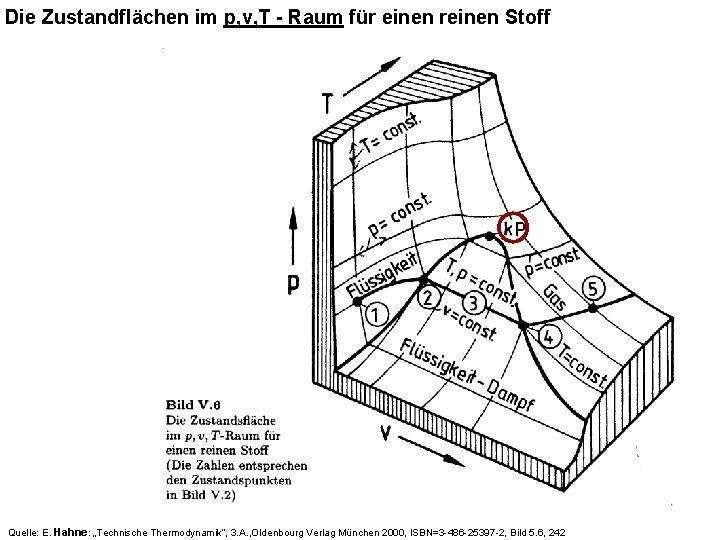 Die Zustandflächen im p, v, T - Raum für einen reinen Stoff Quelle: E.