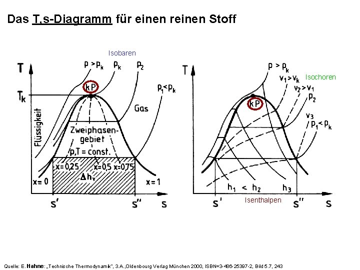 Das T, s-Diagramm für einen reinen Stoff Isobaren Isochoren Isenthalpen Quelle: E. Hahne: „Technische