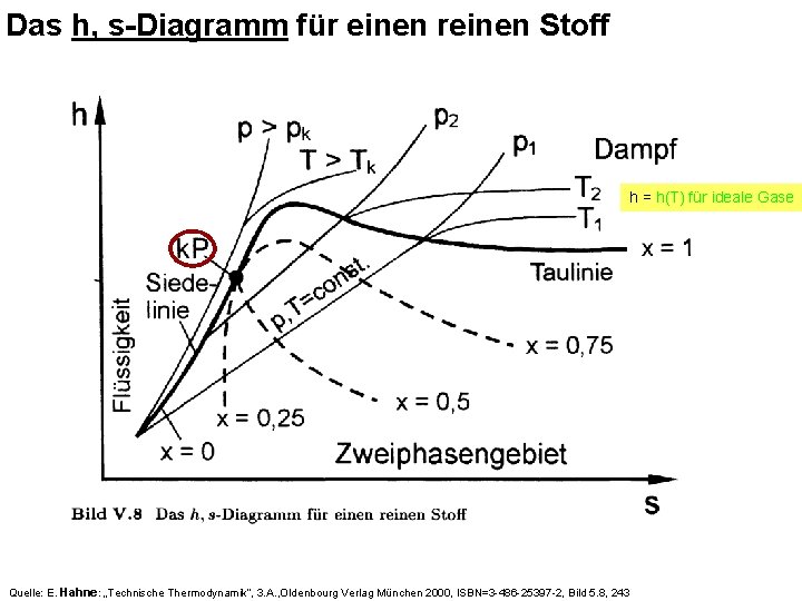 Das h, s-Diagramm für einen reinen Stoff h = h(T) für ideale Gase Quelle: