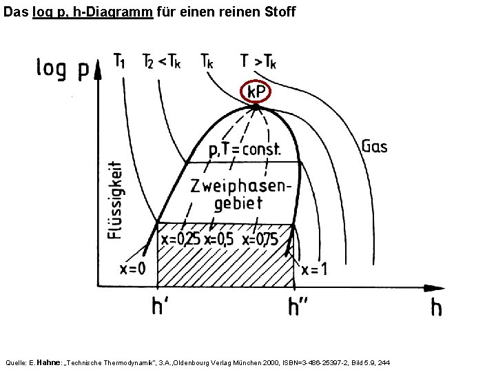 Das log p, h-Diagramm für einen reinen Stoff Quelle: E. Hahne: „Technische Thermodynamik“, 3.