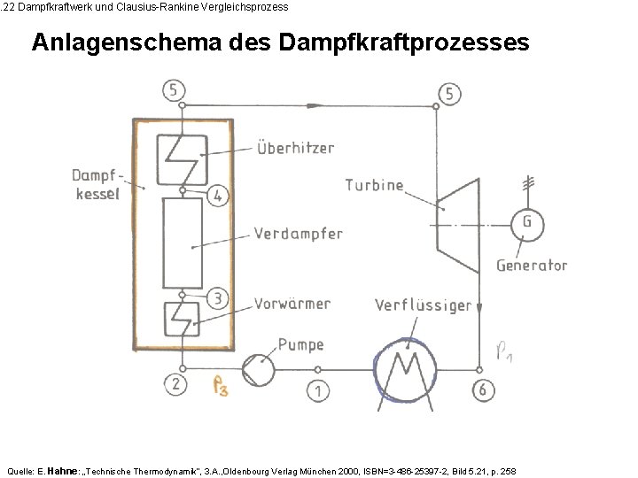 . 22 Dampfkraftwerk und Clausius-Rankine Vergleichsprozess Anlagenschema des Dampfkraftprozesses Quelle: E. Hahne: „Technische Thermodynamik“,