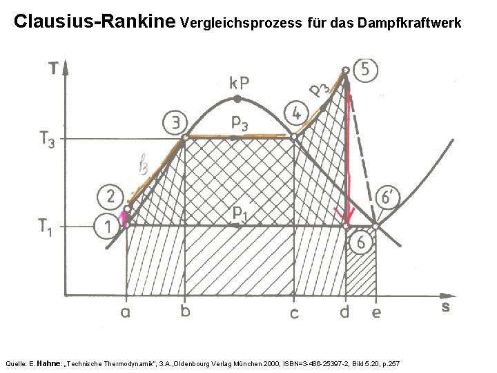 Clausius-Rankine Vergleichsprozess für das Dampfkraftwerk Quelle: E. Hahne: „Technische Thermodynamik“, 3. A. , Oldenbourg