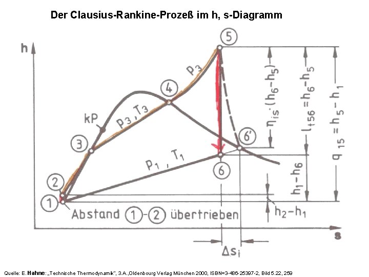 Der Clausius-Rankine-Prozeß im h, s-Diagramm Quelle: E. Hahne: „Technische Thermodynamik“, 3. A. , Oldenbourg