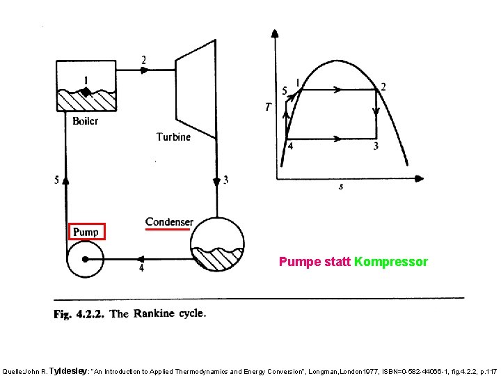 Pumpe statt Kompressor Quelle: John R. Tyldesley: “An Introduction to Applied Thermodynamics and Energy