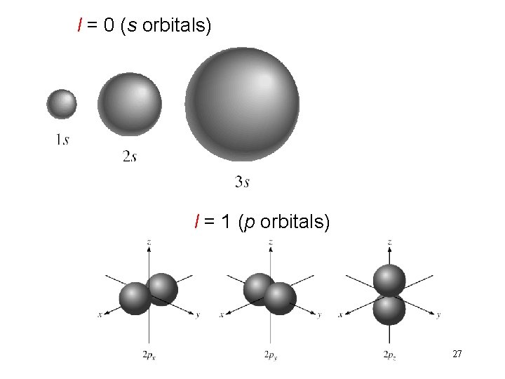 l = 0 (s orbitals) l = 1 (p orbitals) 27 l = 0 (s orbitals) l = 1 (p orbitals) 27