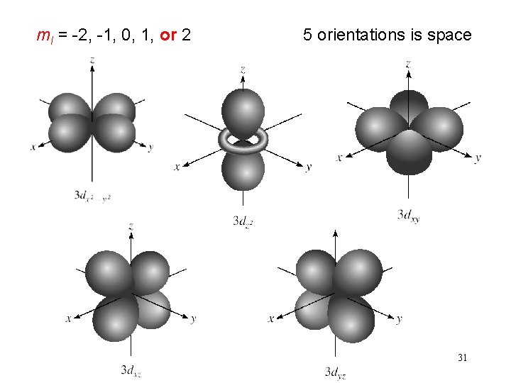 ml = -2, -1, 0, 1, or 2 5 orientations is space 31 ml = -2, -1, 0, 1, or 2 5 orientations is space 31