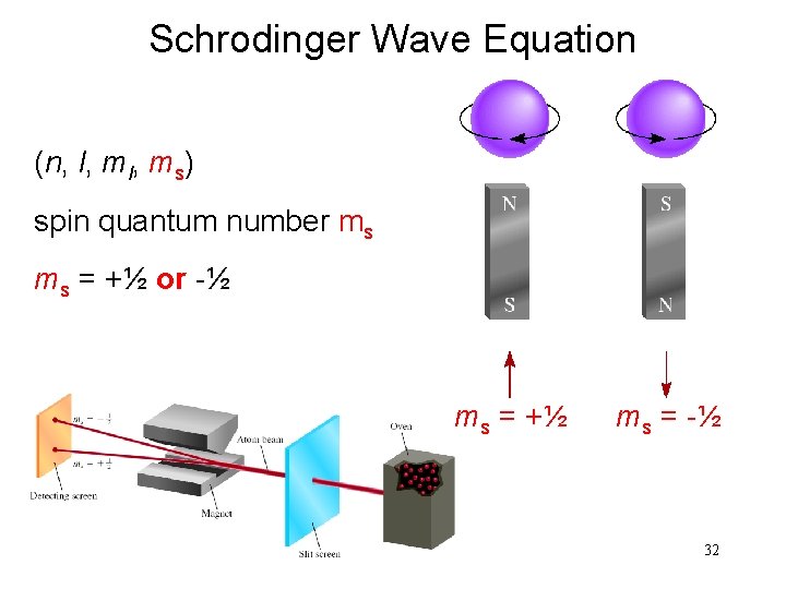 Schrodinger Wave Equation (n, l, ms) spin quantum number ms ms = +½ or Schrodinger Wave Equation (n, l, ms) spin quantum number ms ms = +½ or