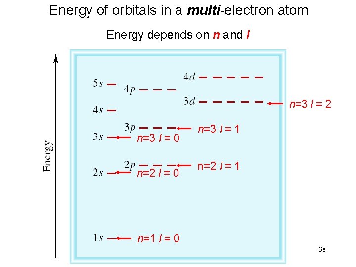 Energy of orbitals in a multi-electron atom Energy depends on n and l n=3 Energy of orbitals in a multi-electron atom Energy depends on n and l n=3