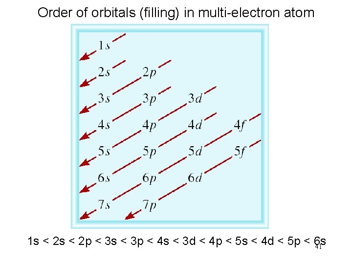 Order of orbitals (filling) in multi-electron atom 1 s < 2 p < 3 Order of orbitals (filling) in multi-electron atom 1 s < 2 p < 3