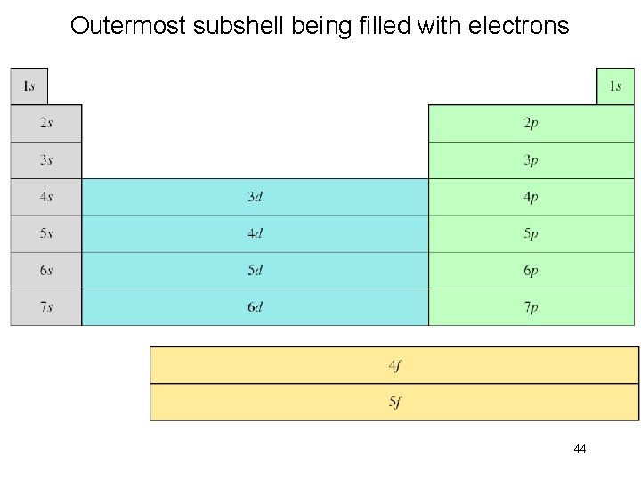 Outermost subshell being filled with electrons 44 Outermost subshell being filled with electrons 44