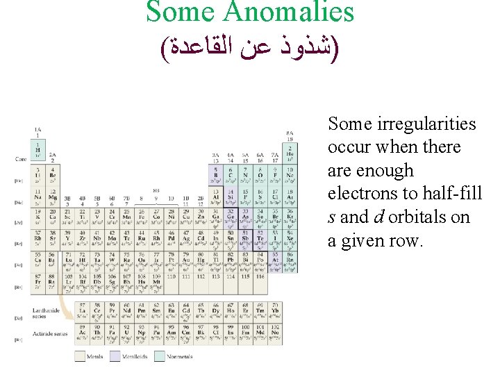 Some Anomalies ( )ﺷﺬﻭﺫ ﻋﻦ ﺍﻟﻘﺎﻋﺪﺓ Some irregularities occur when there are enough electrons Some Anomalies ( )ﺷﺬﻭﺫ ﻋﻦ ﺍﻟﻘﺎﻋﺪﺓ Some irregularities occur when there are enough electrons