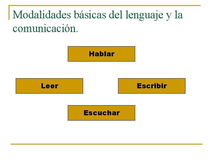 Modalidades básicas del lenguaje y la comunicación. Hablar Leer Escribir Escuchar 