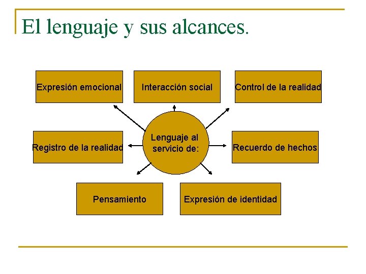 El lenguaje y sus alcances. Expresión emocional Interacción social Registro de la realidad Lenguaje