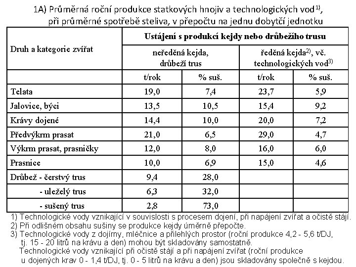 1 A) Průměrná roční produkce statkových hnojiv a technologických vod 1), při průměrné spotřebě