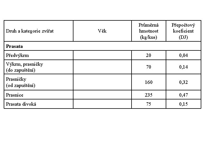 Věk Průměrná hmotnost (kg/kus) Přepočtový koeficient (DJ) Předvýkrm 20 0, 04 Výkrm, prasničky (do