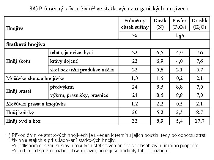 3 A) Průměrný přívod živin 1) ve statkových a organických hnojivech Průměrný Dusík Fosfor