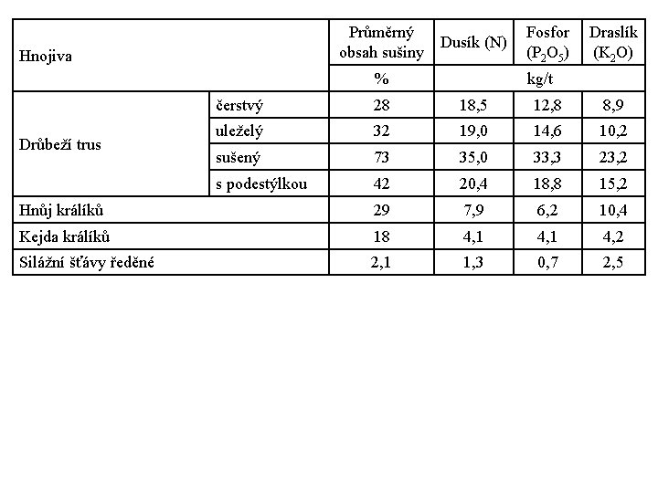 Průměrný Dusík (N) obsah sušiny Hnojiva % Fosfor Draslík (P 2 O 5) (K