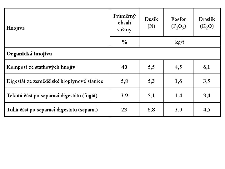 Hnojiva Průměrný obsah sušiny Dusík (N) % Fosfor (P 2 O 5) Draslík (K