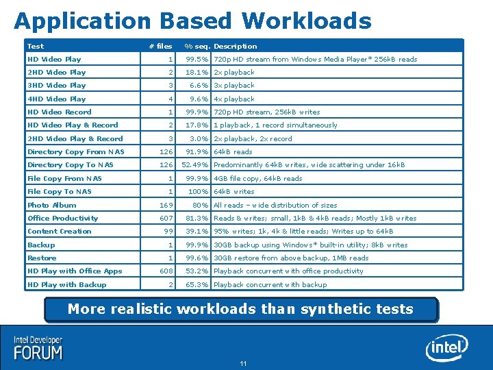 Application Based Workloads Test # files % seq. Description HD Video Play 1 99.