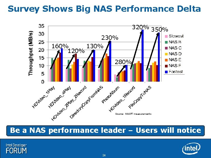 Survey Shows Big NAS Performance Delta 320% 350% 160% 120% 230% 130% 280% Source: