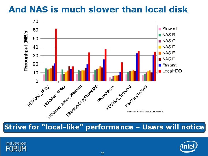And NAS is much slower than local disk Source: NASPT measurements Strive for “local-like”