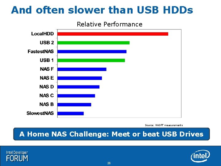 And often slower than USB HDDs Relative Performance Source: NASPT measurements A Home NAS